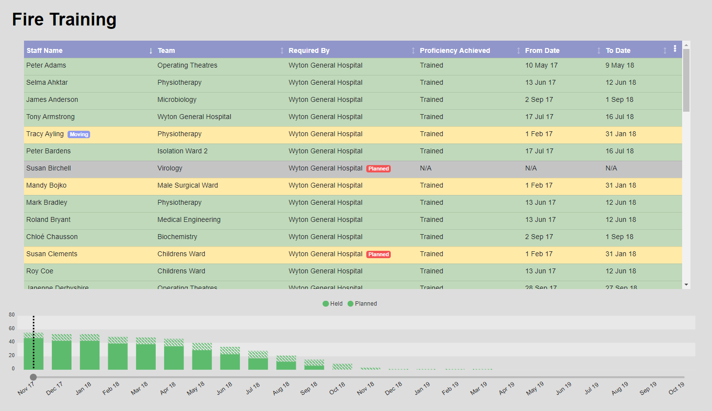 Screenshot: The competency compliance timeline as seen in the Thoosa
