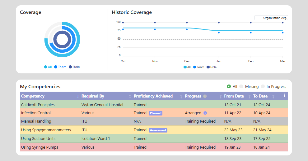 Thoosa Screenshot: Staff Portal Competency Grid